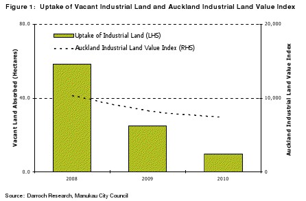 Figure 1: Uptake of Vacant Industrial Land and Auckland Industrial Land Value Index  